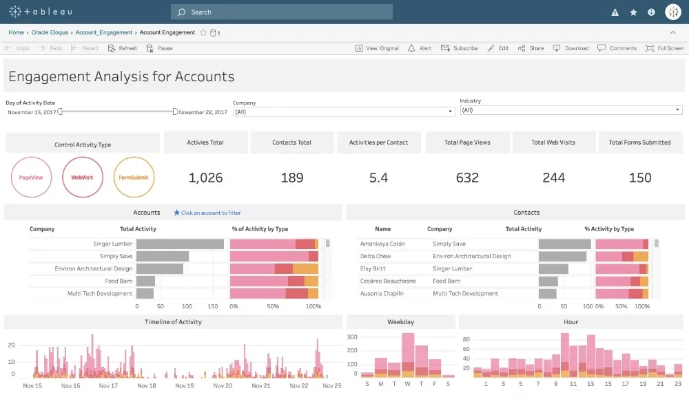 Tableau dashboard running on a Fugo-connected TV screen