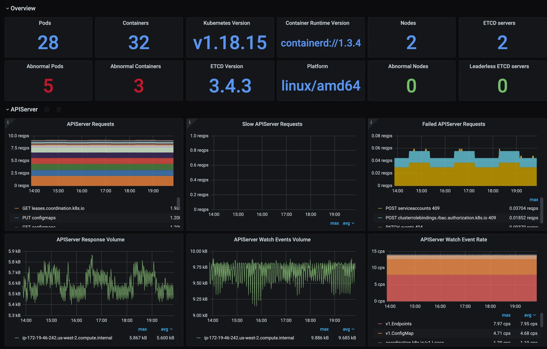 Grafana dashboard displayed on a TV screen via Fugo digital signage