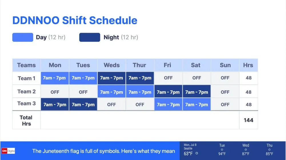 A digital signage template contains a table of DDNNOO shift schedule information for frontline workers.