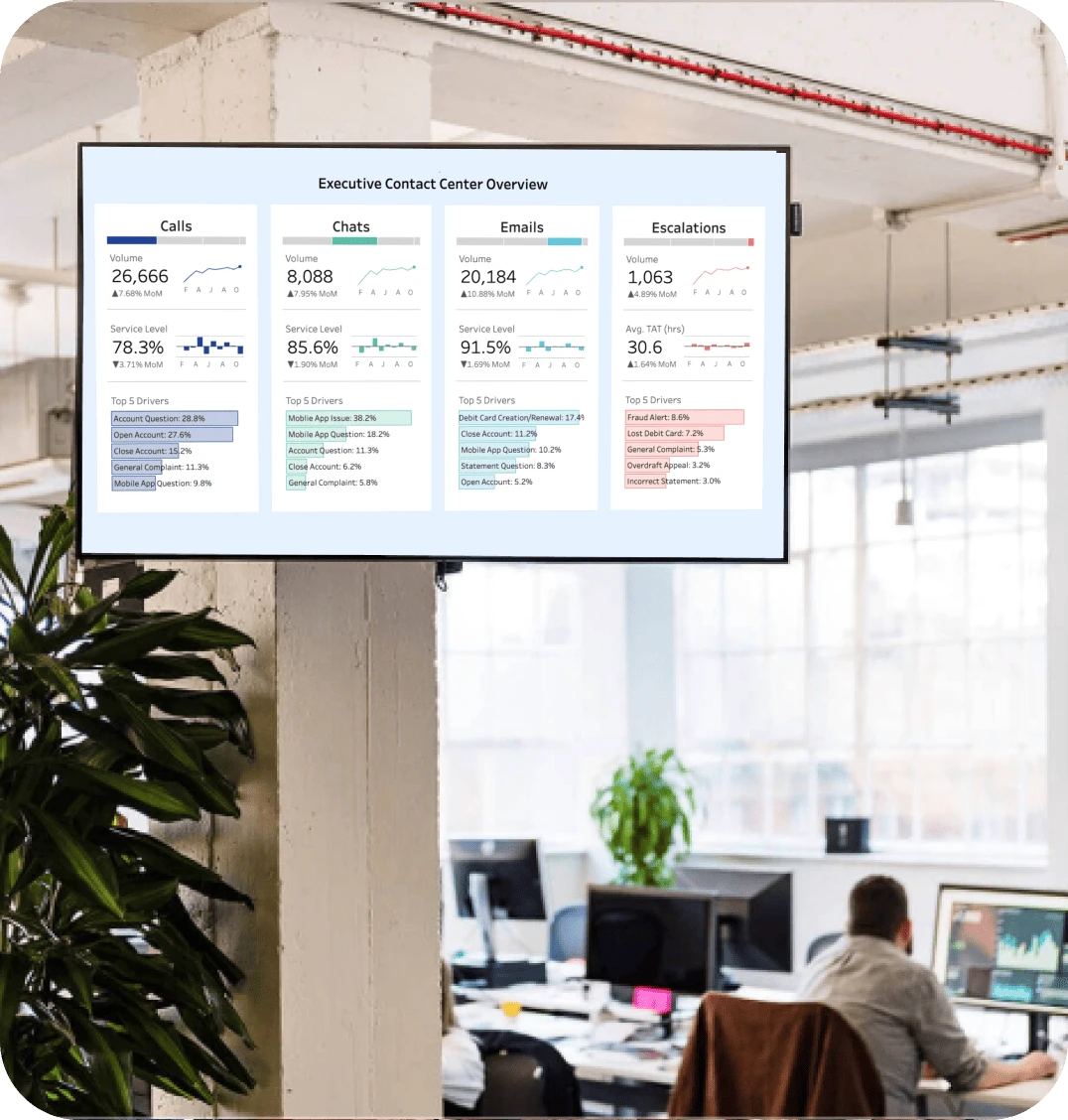 A digital signage screen shows a TV dashboard tracking call center metrics